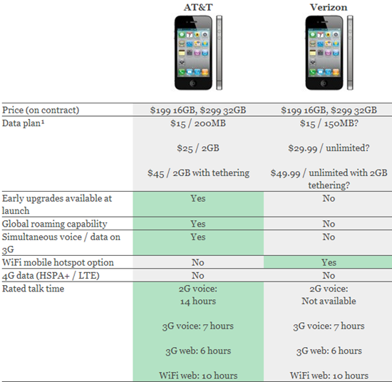iphone 4 verizon vs att